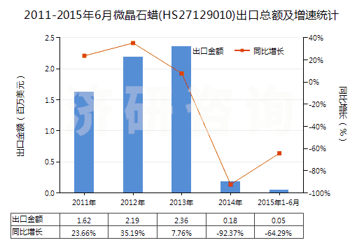 2011-2015年6月微晶石蠟(HS27129010)出口總額及增速統(tǒng)計